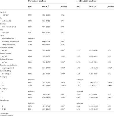 Tumor budding as a predictor of disease-free survival in patients with cholangiocarcinoma